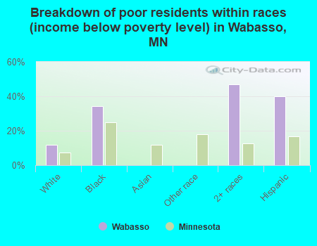 Breakdown of poor residents within races (income below poverty level) in Wabasso, MN