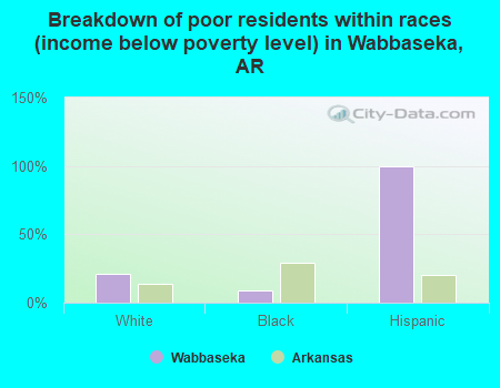 Breakdown of poor residents within races (income below poverty level) in Wabbaseka, AR