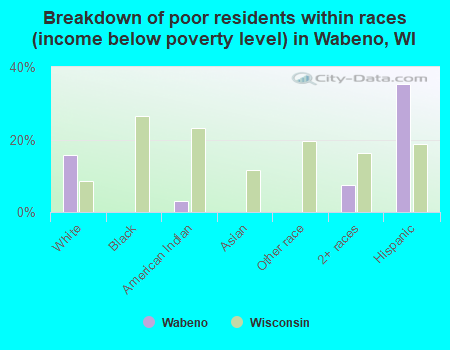Breakdown of poor residents within races (income below poverty level) in Wabeno, WI