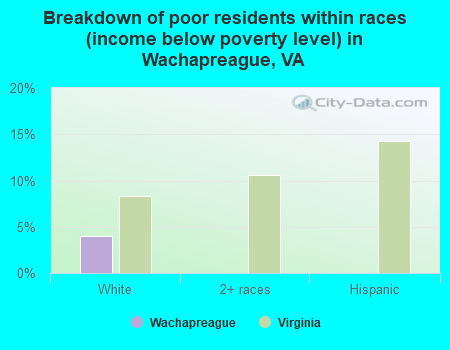 Breakdown of poor residents within races (income below poverty level) in Wachapreague, VA