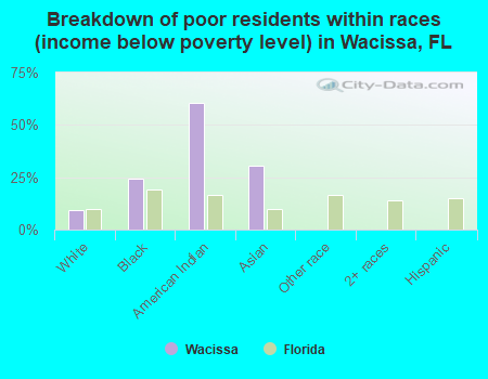 Breakdown of poor residents within races (income below poverty level) in Wacissa, FL