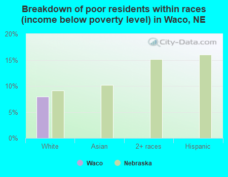 Breakdown of poor residents within races (income below poverty level) in Waco, NE