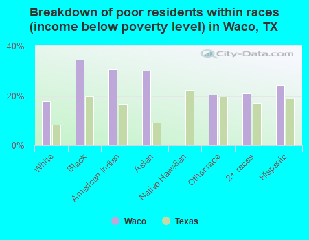 Breakdown of poor residents within races (income below poverty level) in Waco, TX