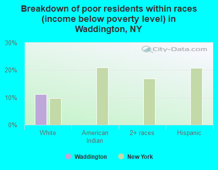 Breakdown of poor residents within races (income below poverty level) in Waddington, NY