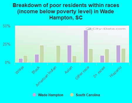 Breakdown of poor residents within races (income below poverty level) in Wade Hampton, SC