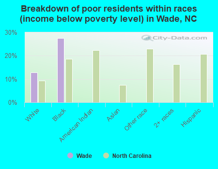 Breakdown of poor residents within races (income below poverty level) in Wade, NC
