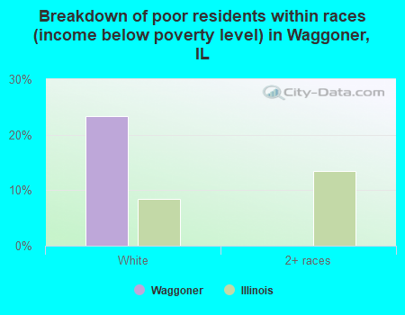 Breakdown of poor residents within races (income below poverty level) in Waggoner, IL