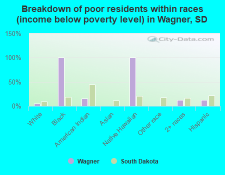 Breakdown of poor residents within races (income below poverty level) in Wagner, SD