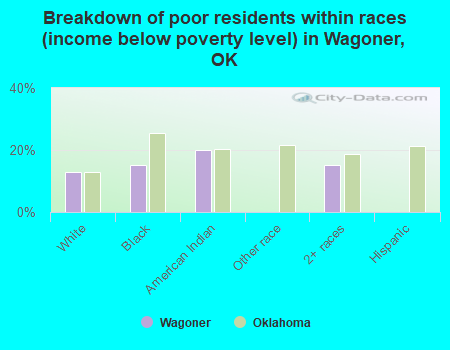 Breakdown of poor residents within races (income below poverty level) in Wagoner, OK
