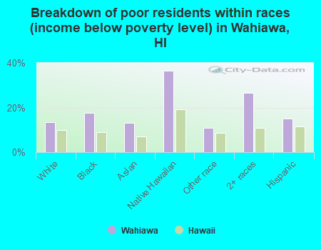 Breakdown of poor residents within races (income below poverty level) in Wahiawa, HI