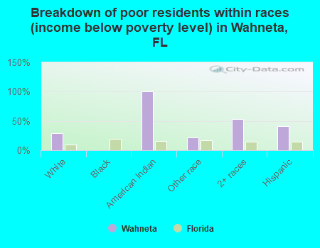 Breakdown of poor residents within races (income below poverty level) in Wahneta, FL