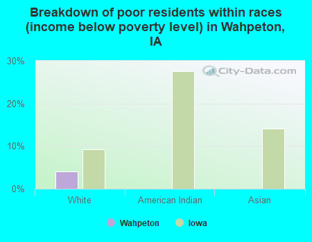 Breakdown of poor residents within races (income below poverty level) in Wahpeton, IA