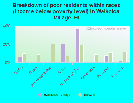 Breakdown of poor residents within races (income below poverty level) in Waikoloa Village, HI