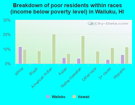 Breakdown of poor residents within races (income below poverty level) in Wailuku, HI