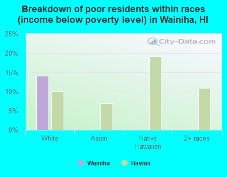 Breakdown of poor residents within races (income below poverty level) in Wainiha, HI
