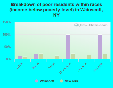 Breakdown of poor residents within races (income below poverty level) in Wainscott, NY