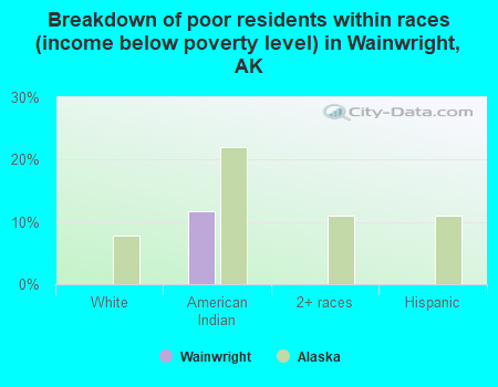 Breakdown of poor residents within races (income below poverty level) in Wainwright, AK