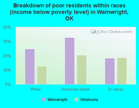 Breakdown of poor residents within races (income below poverty level) in Wainwright, OK