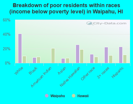 Breakdown of poor residents within races (income below poverty level) in Waipahu, HI