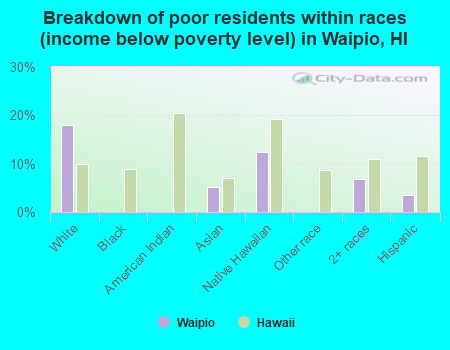 Breakdown of poor residents within races (income below poverty level) in Waipio, HI