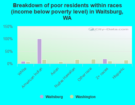 Breakdown of poor residents within races (income below poverty level) in Waitsburg, WA