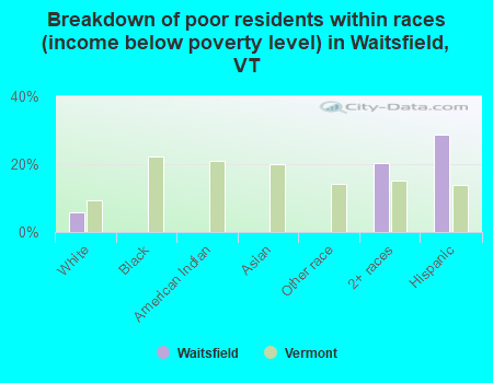 Breakdown of poor residents within races (income below poverty level) in Waitsfield, VT