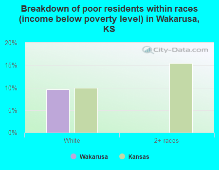 Breakdown of poor residents within races (income below poverty level) in Wakarusa, KS