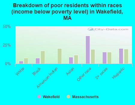 Breakdown of poor residents within races (income below poverty level) in Wakefield, MA