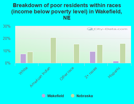 Breakdown of poor residents within races (income below poverty level) in Wakefield, NE