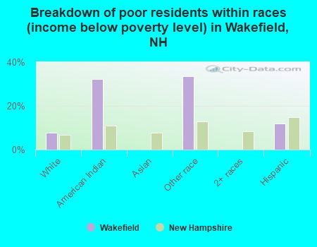 Breakdown of poor residents within races (income below poverty level) in Wakefield, NH