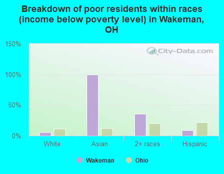 Breakdown of poor residents within races (income below poverty level) in Wakeman, OH