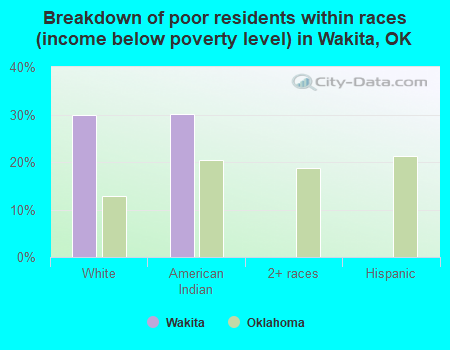Breakdown of poor residents within races (income below poverty level) in Wakita, OK