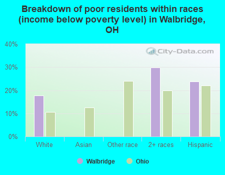 Breakdown of poor residents within races (income below poverty level) in Walbridge, OH
