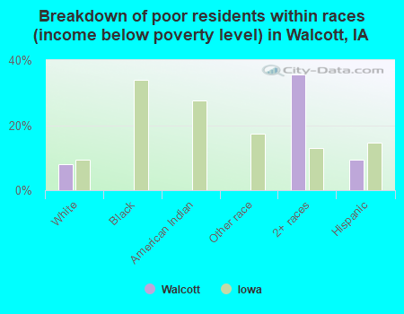 Breakdown of poor residents within races (income below poverty level) in Walcott, IA