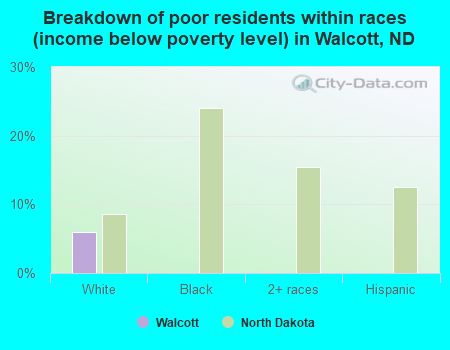 Breakdown of poor residents within races (income below poverty level) in Walcott, ND