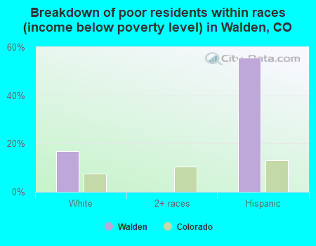 Breakdown of poor residents within races (income below poverty level) in Walden, CO