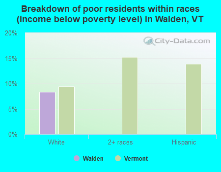 Breakdown of poor residents within races (income below poverty level) in Walden, VT