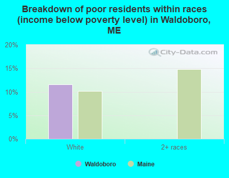 Breakdown of poor residents within races (income below poverty level) in Waldoboro, ME