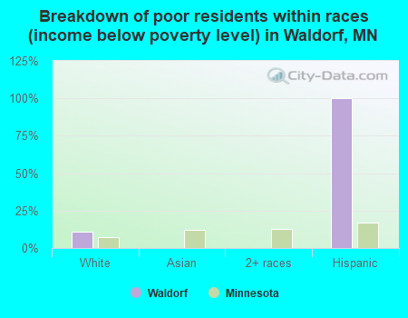 Breakdown of poor residents within races (income below poverty level) in Waldorf, MN