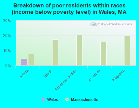 Breakdown of poor residents within races (income below poverty level) in Wales, MA