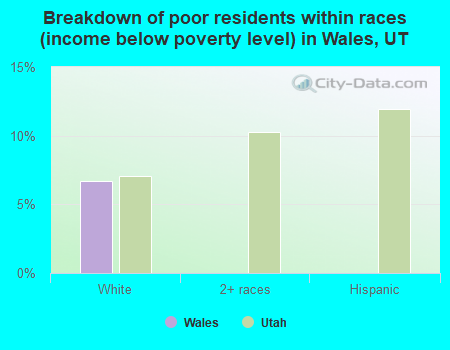 Breakdown of poor residents within races (income below poverty level) in Wales, UT