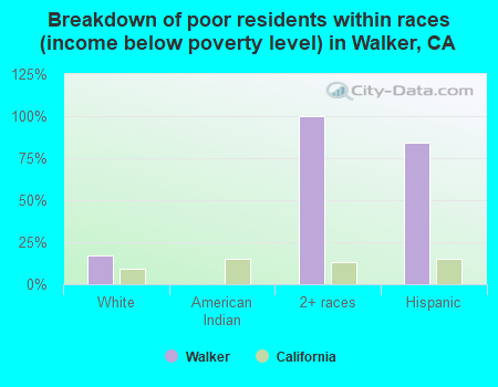 Breakdown of poor residents within races (income below poverty level) in Walker, CA
