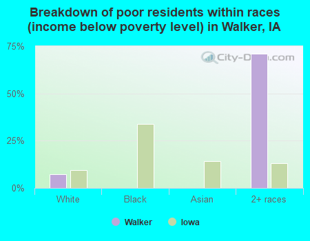 Breakdown of poor residents within races (income below poverty level) in Walker, IA