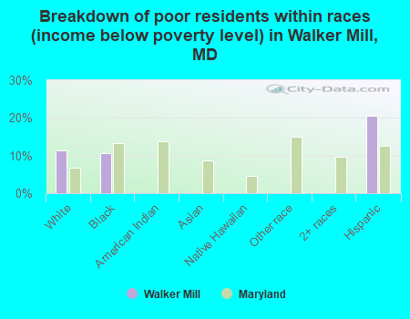 Breakdown of poor residents within races (income below poverty level) in Walker Mill, MD