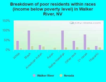 Breakdown of poor residents within races (income below poverty level) in Walker River, NV