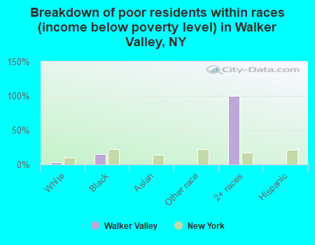 Breakdown of poor residents within races (income below poverty level) in Walker Valley, NY