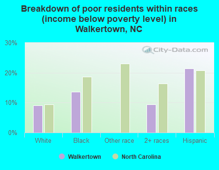 Breakdown of poor residents within races (income below poverty level) in Walkertown, NC