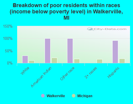 Breakdown of poor residents within races (income below poverty level) in Walkerville, MI