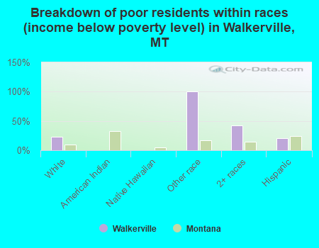 Breakdown of poor residents within races (income below poverty level) in Walkerville, MT