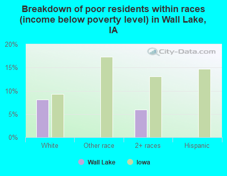 Breakdown of poor residents within races (income below poverty level) in Wall Lake, IA
